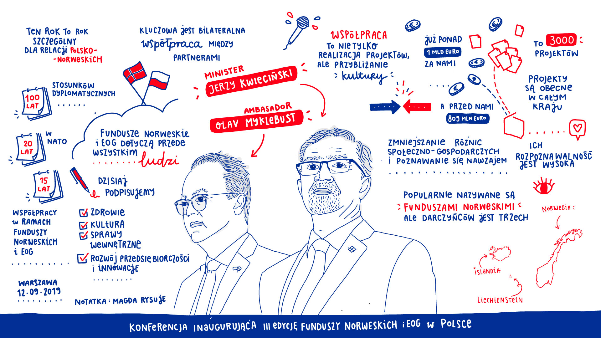 Graphic description of the speeches - Minister J. Kwieciński and Ambassador O. Myklebust