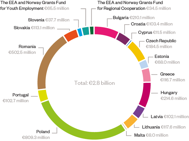 Podział środków pomiędzy państwa. Polska otrzyma najwięcej śodków - aż 809,3 milionów euro